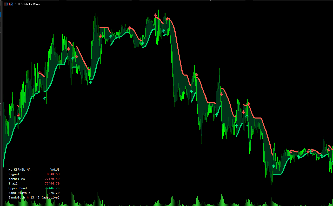 Adaptive Kernel Smoother on BTCUSD, M30