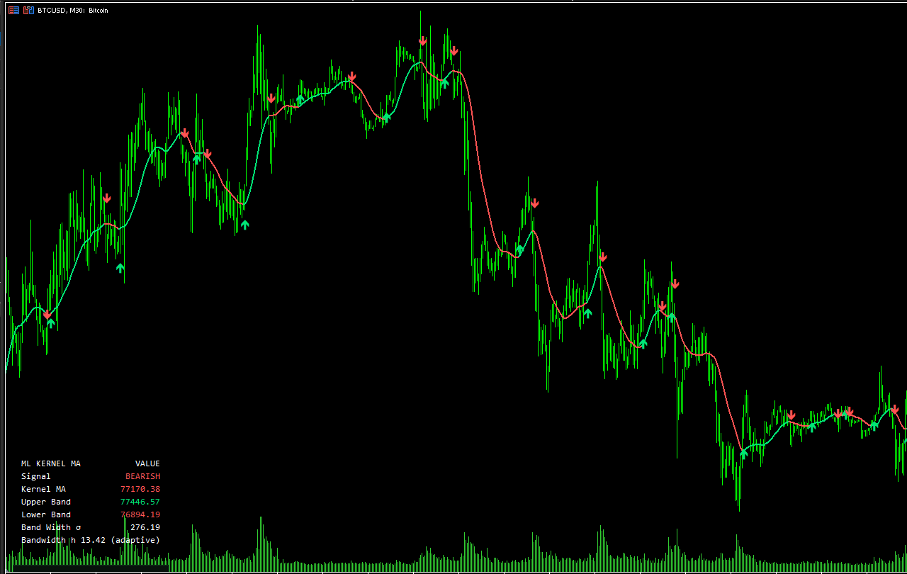 Adaptive Kernel Smoother on BTCUSD, M30