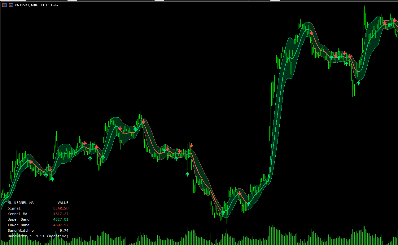 Adaptive Kernel Smoother on XAUUSD, M10