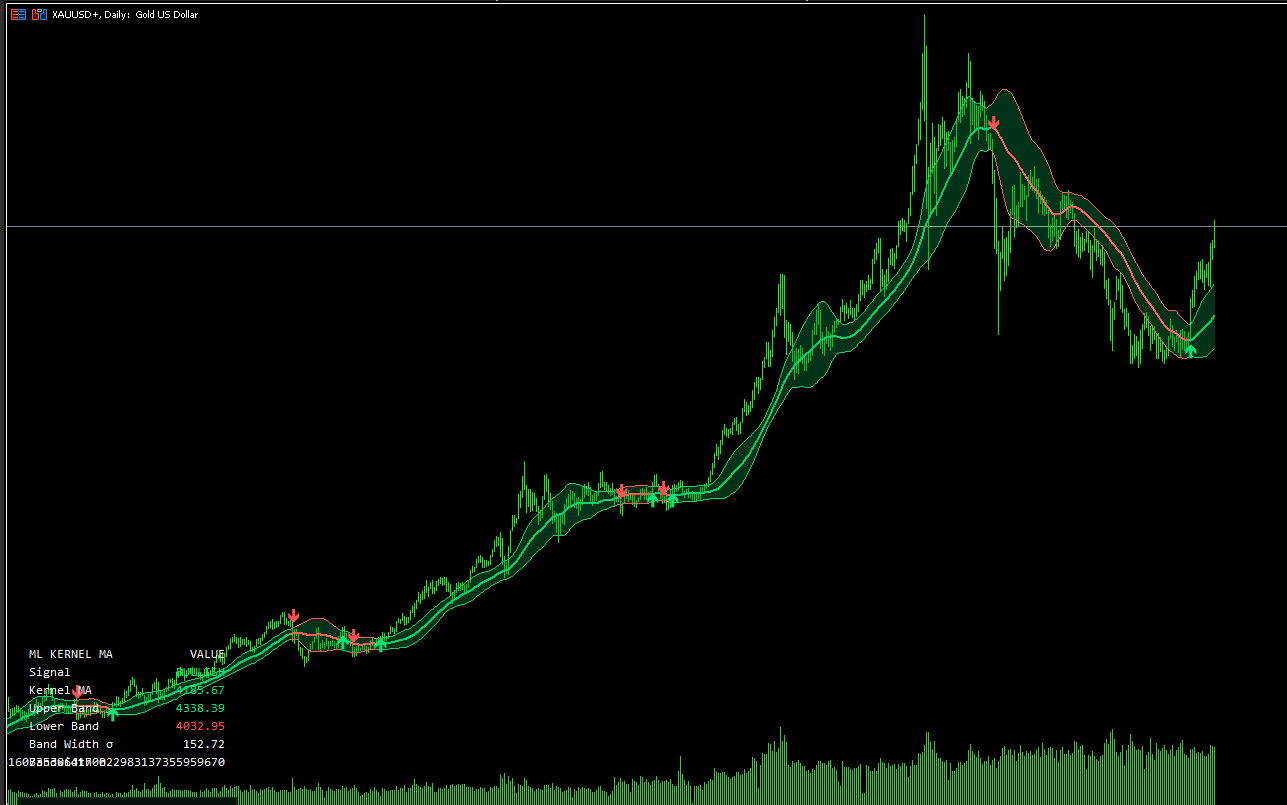 Adaptive Kernel Smoother on XAUUSD, Daily