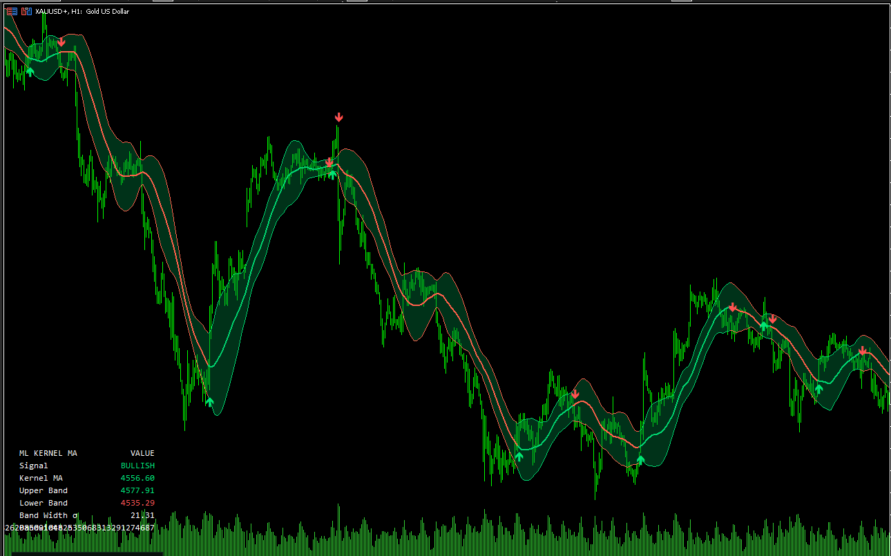 Adaptive Kernel Smoother on XAUUSD, H1