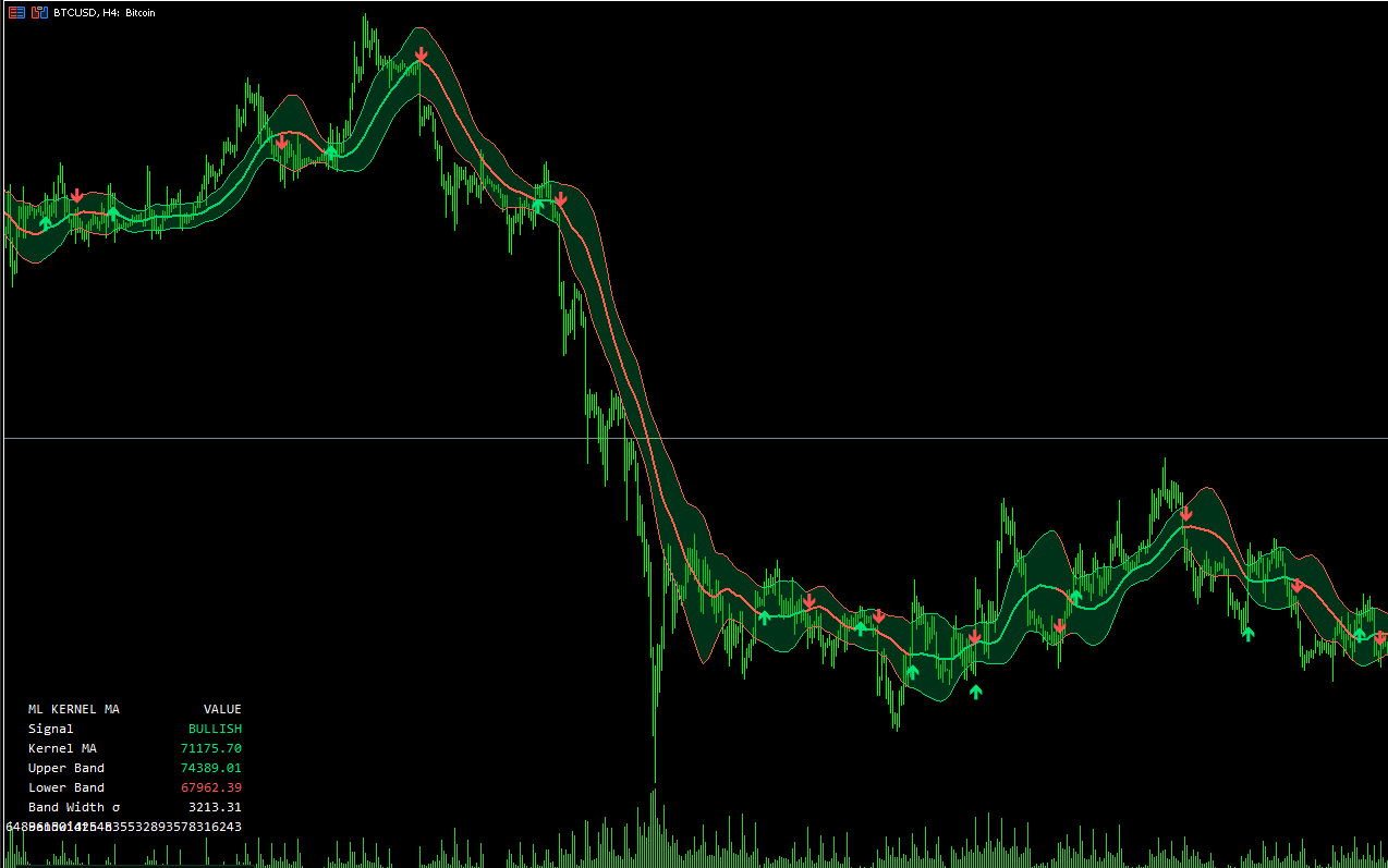 Adaptive Kernel Smoother on BTCUSD, H4