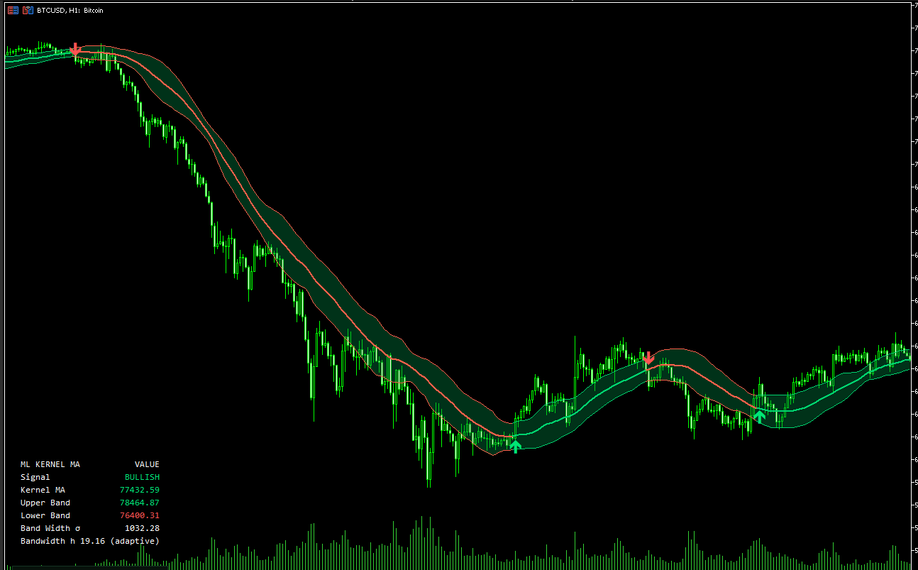 Adaptive Kernel Smoother on BTCUSD, H1