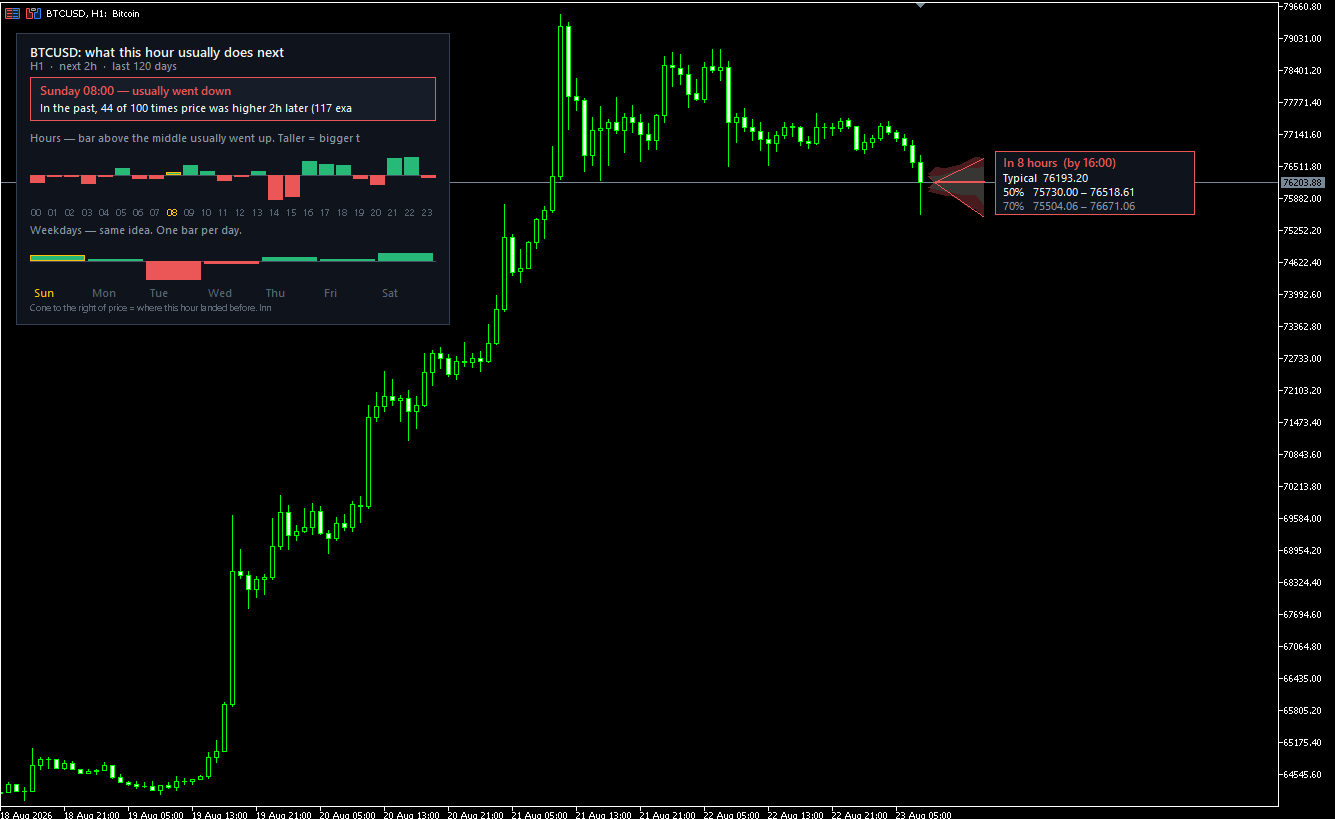 Almanac Timing on BTCUSD H1: hour and weekday histograms with a historical range cone.