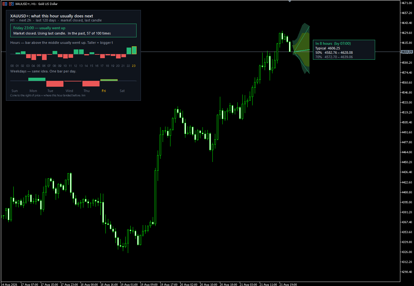 Almanac Timing on XAUUSD+ H1: Friday 23:00 usually-up habit and green historical range cone.