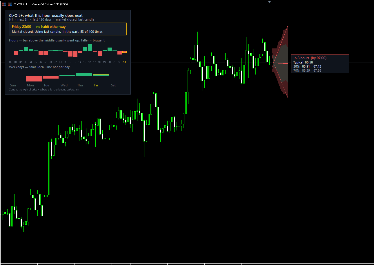 Almanac Timing on CL-OIL+ H1: Friday 23:00 no-habit reading and historical range cone.