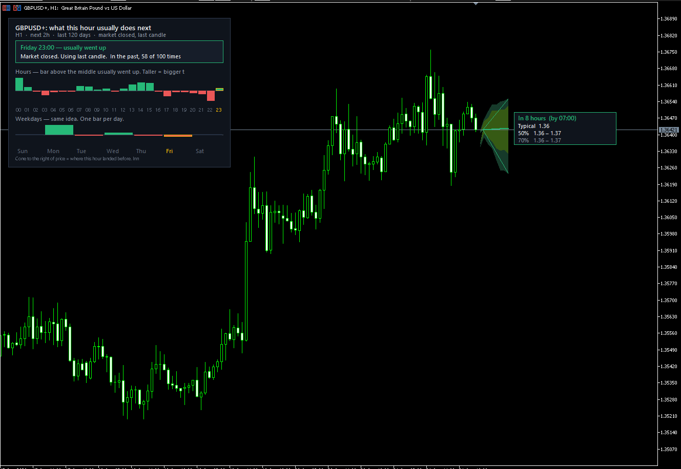 Almanac Timing on GBPUSD H1: Friday 23:00 usually-up habit and green historical range cone.