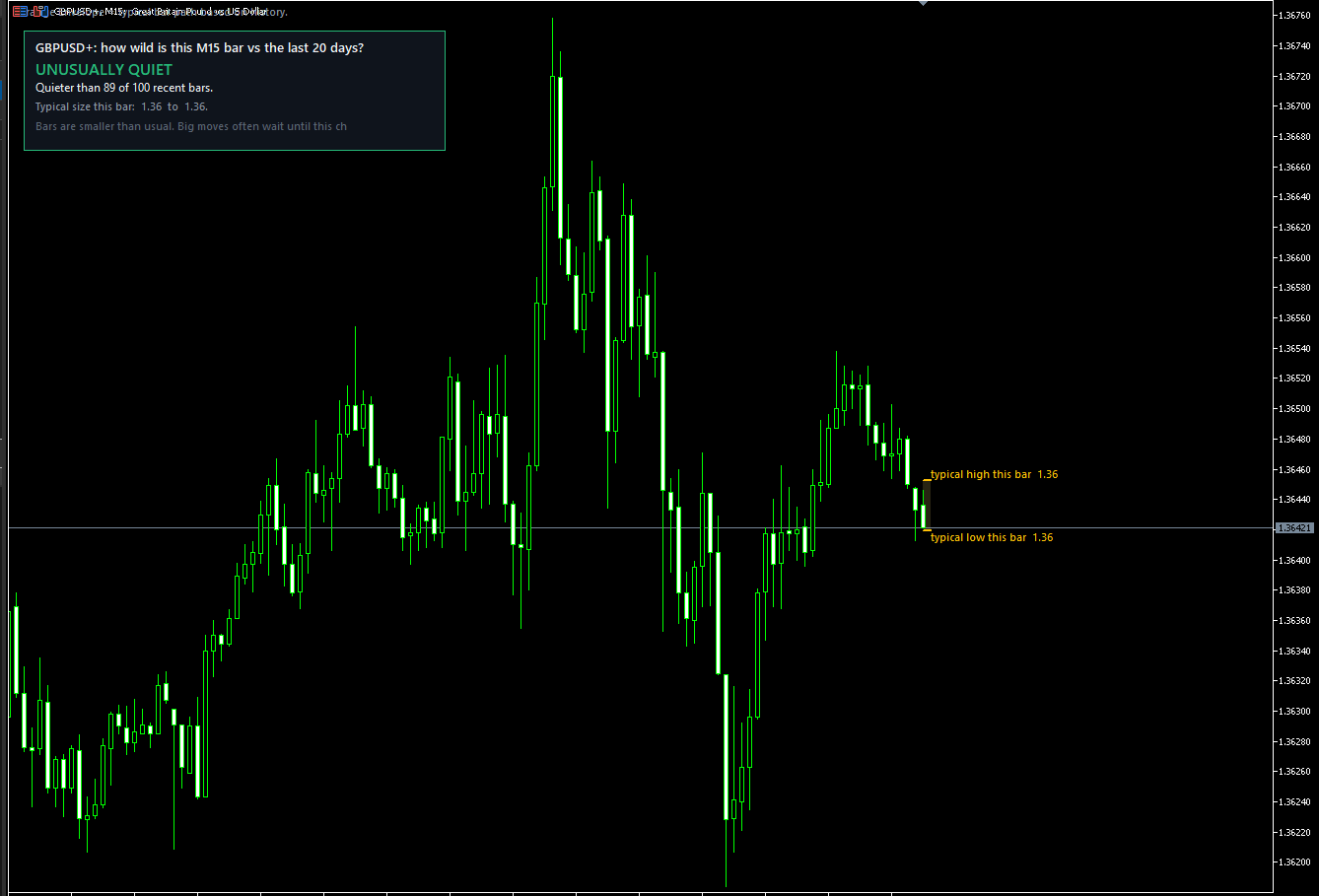 Amplitude Volatility on BTCUSD H1: typical activity and typical high/low on the live bar.