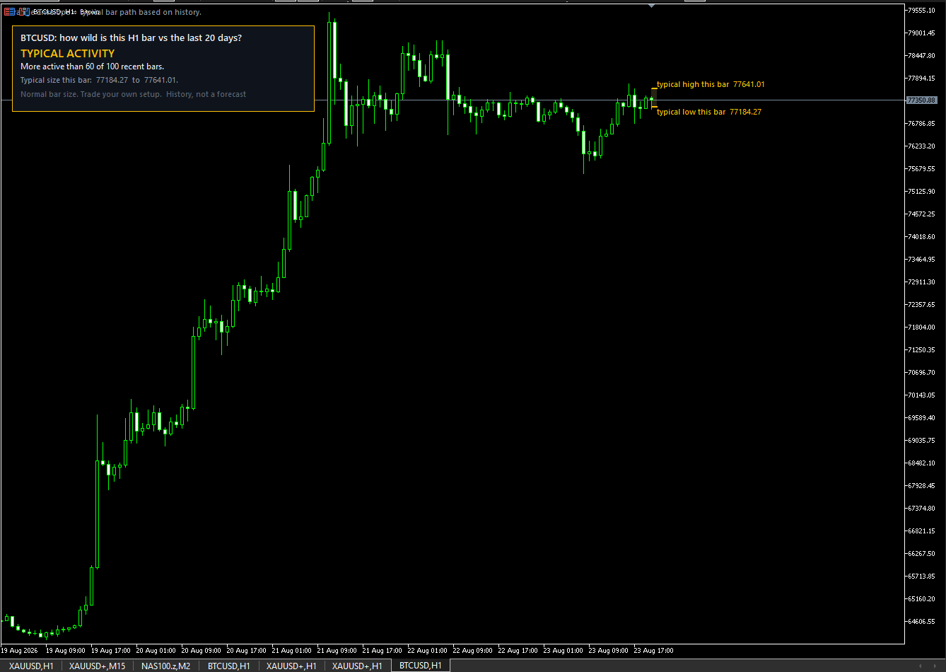 Amplitude Volatility on GBPUSD M15: unusually quiet reading and typical range on the live bar.