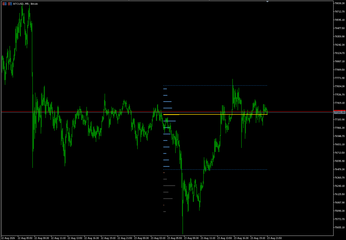Anchorage Profile on BTCUSD M5: volume-at-price histogram with POC and value area.